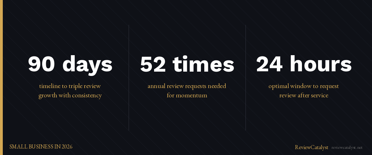 Key stats: How to Get More Google Reviews for Your Small Business in 2026