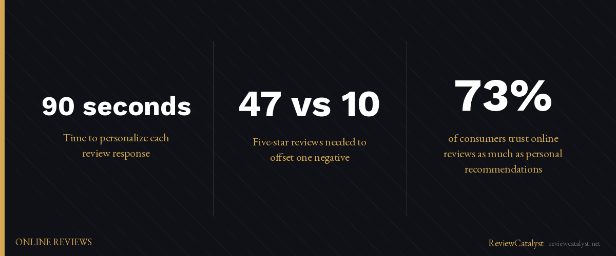 Key stats: How to Respond to Negative Google Reviews Without Making It Worse