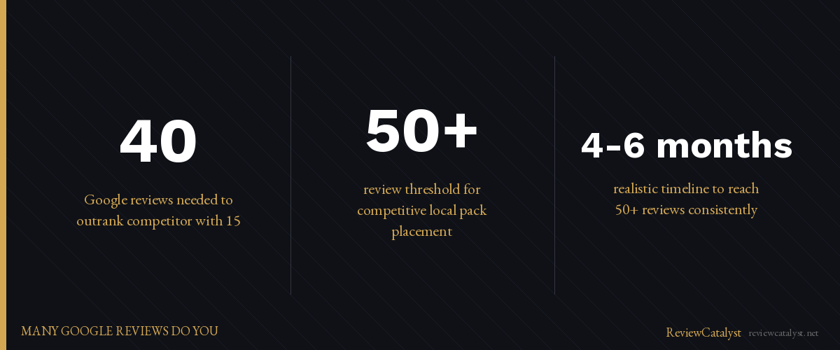Key stats: How Many Google Reviews Do You Need to Rank in the Local Pack?