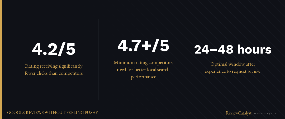 Key stats: How to Ask Customers for Google Reviews Without Feeling Pushy