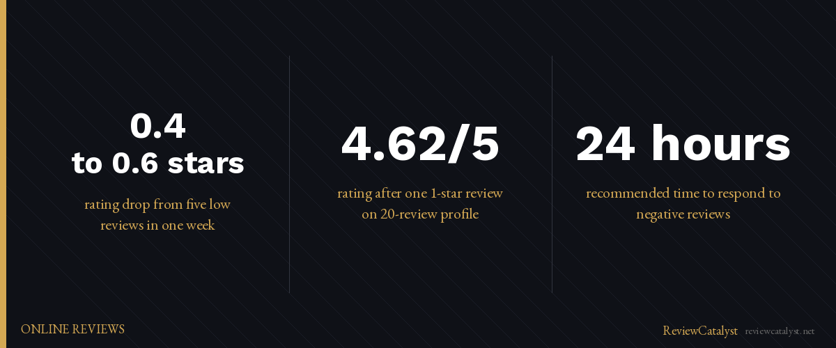 Key stats: Why Your Google Review Rating Dropped and How to Fix It