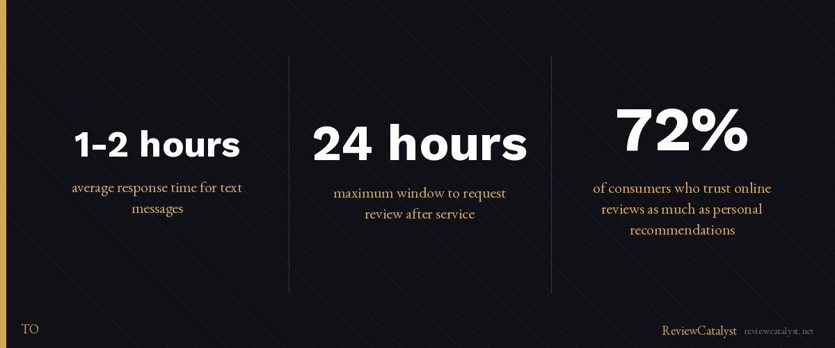 Key stats: How to Get Google Reviews via SMS (and Why It Works Better Than Email)