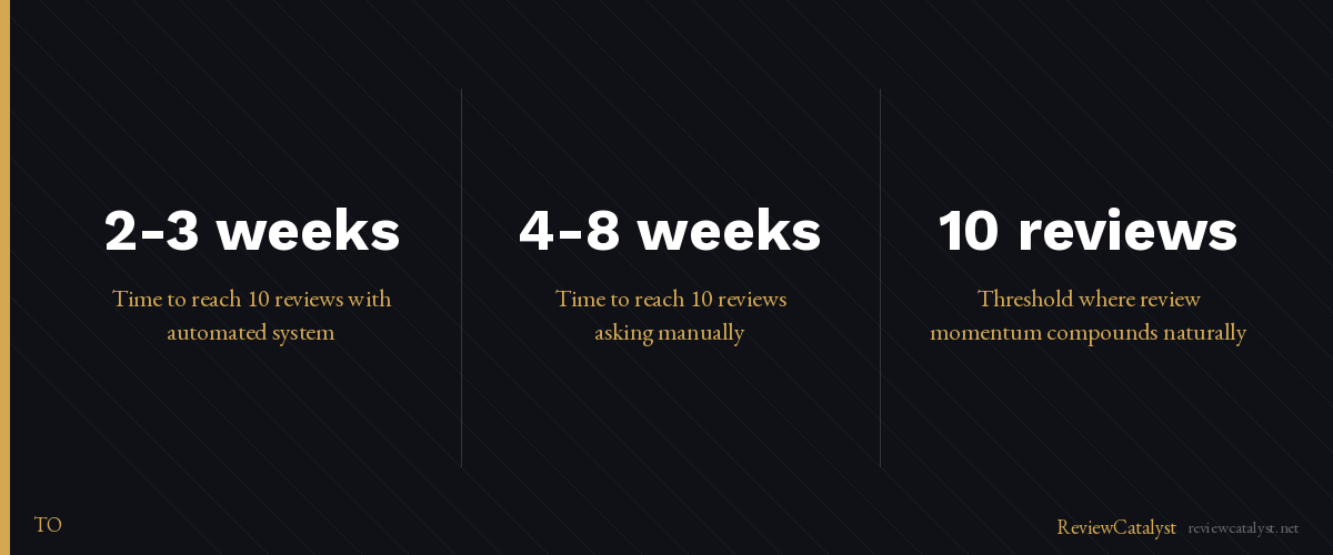 Key stats: How to Get Your First 10 Google Reviews as a New Business