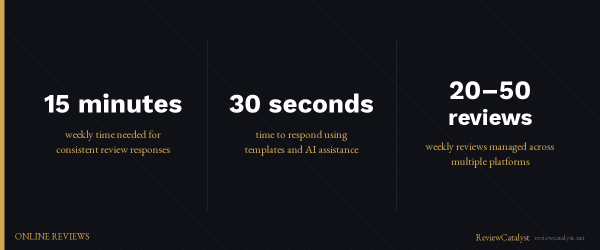 Key stats: Why Responding to Every Google Review Helps Your Local SEO