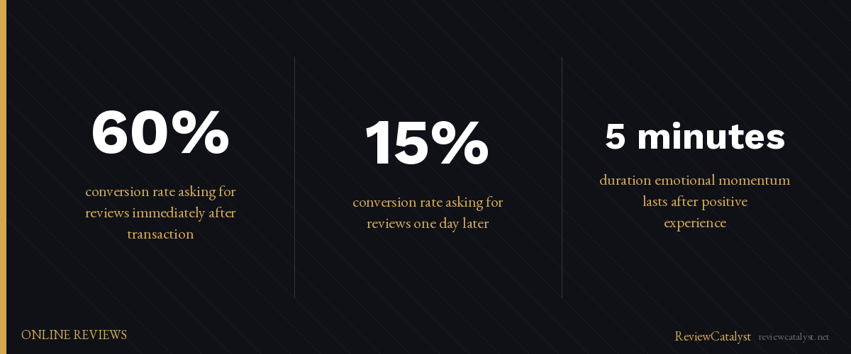 Key stats: What Makes Customers Actually Leave a Google Review?
