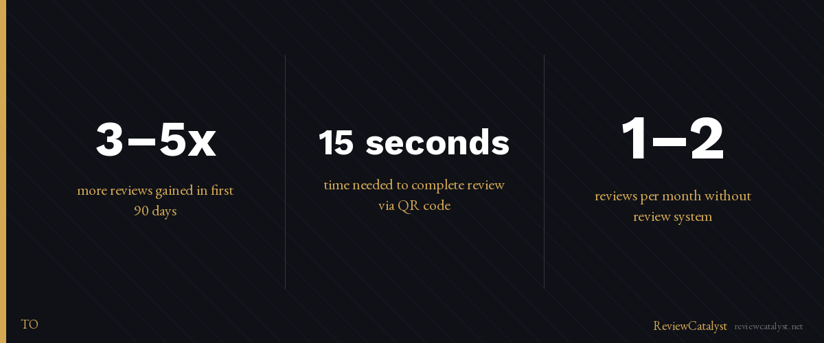 Key stats: How to Get More Google Reviews With QR Codes (In Your Store)