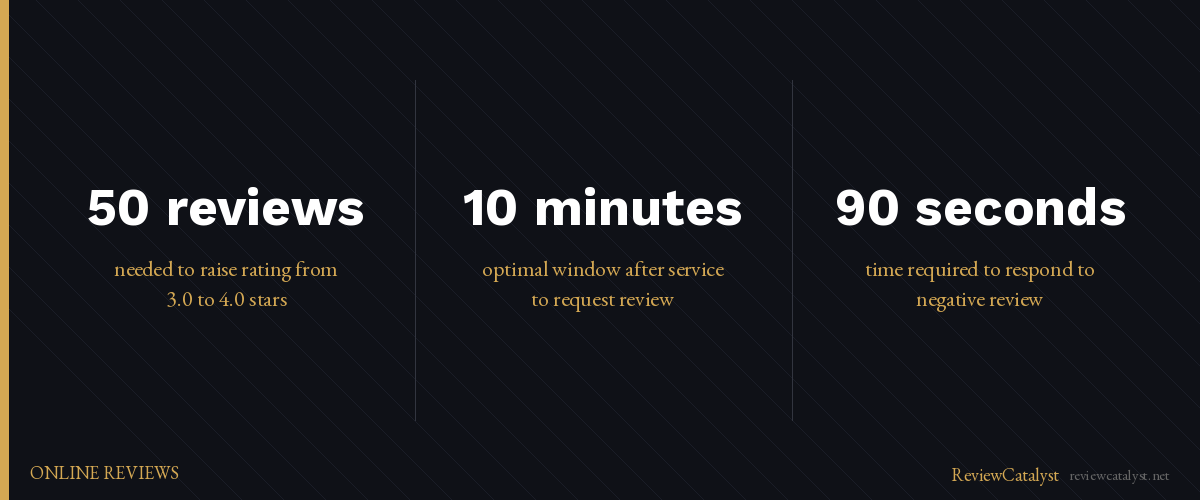 Key stats: How to Increase Your Google Star Rating from 3 to 4+ Stars