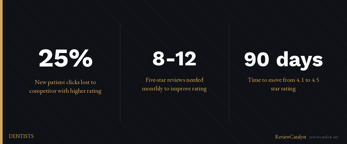 Key stats: How Dentists Can Get More Google Reviews After Every Appointment