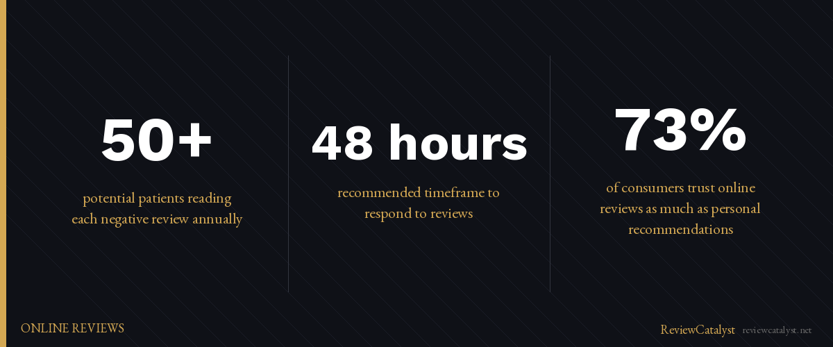 Key stats: How to Respond to Negative Dental Reviews Professionally